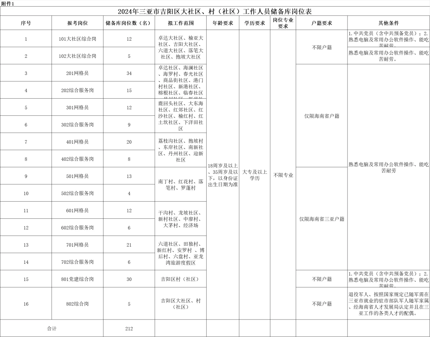三亚招聘212名大社区工作人员储备库人员