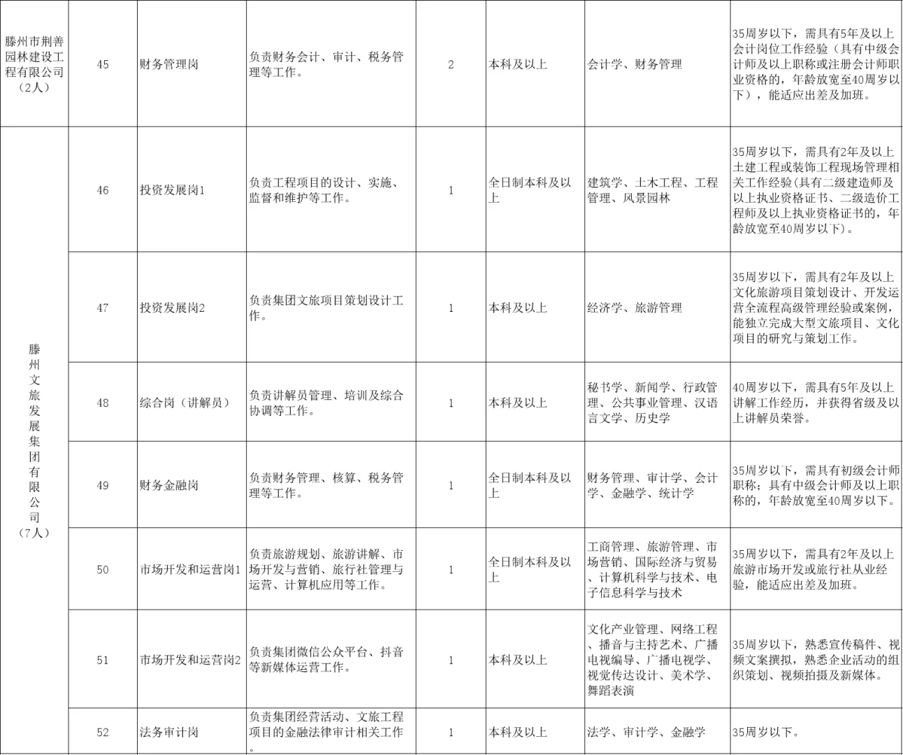 枣庄滕州市第三批次国企招聘120人
