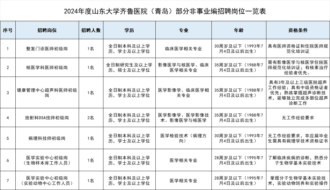 齐鲁医院(青岛)非事业编制招聘
