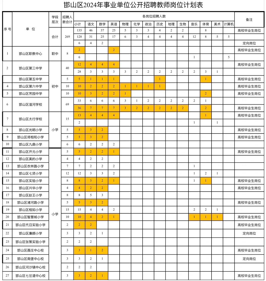 好家伙❗️第11个公告❗️邯山区教师269人..