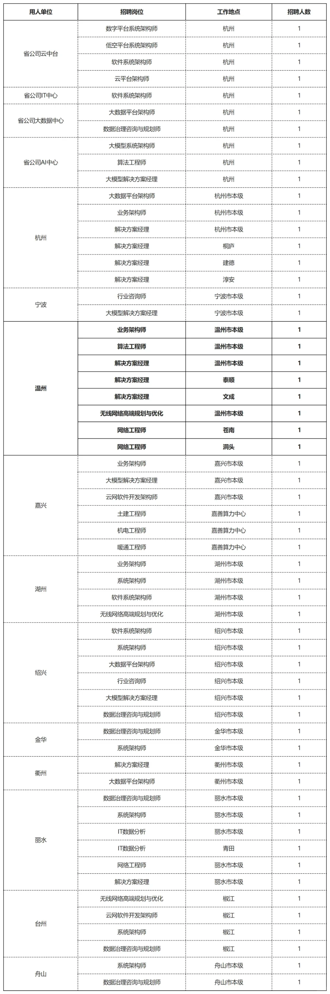 好消息！24 中国电信浙江公司有岗位哦