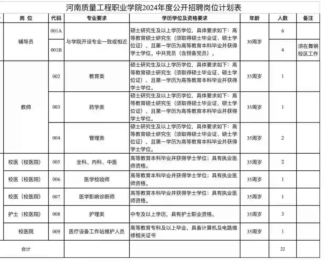 河南质量工程职业学院公开招聘22人！