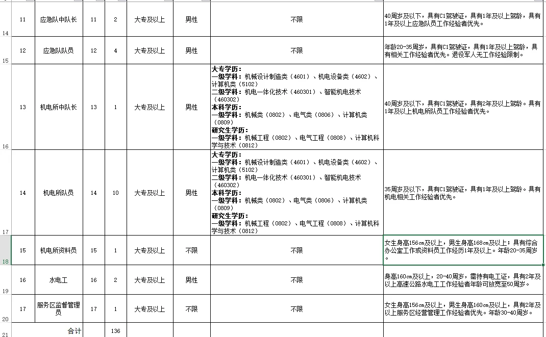 7.3-7.7贵州金仁桐高速公路劳务派遣制招聘