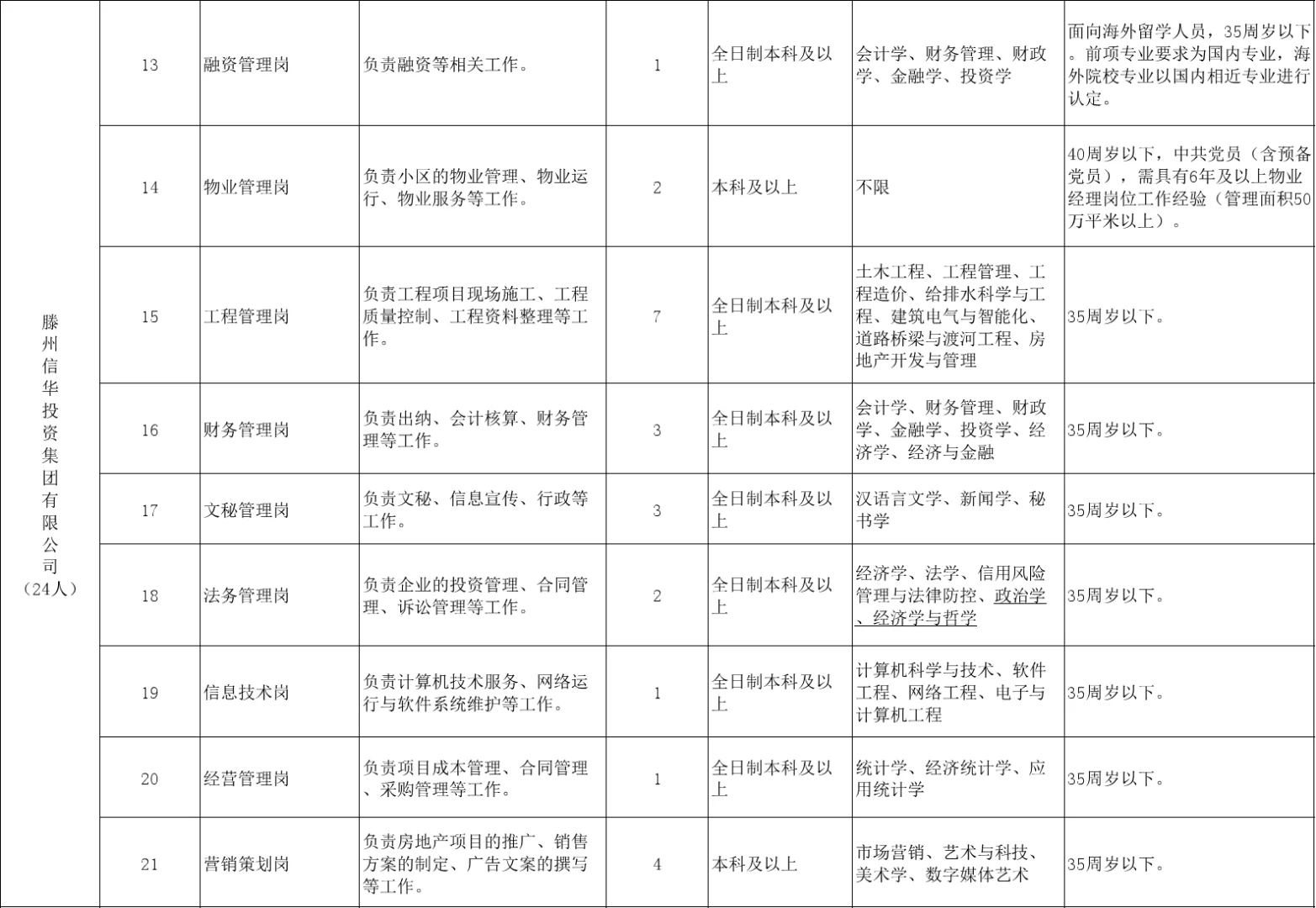 枣庄滕州市第三批次国企招聘120人