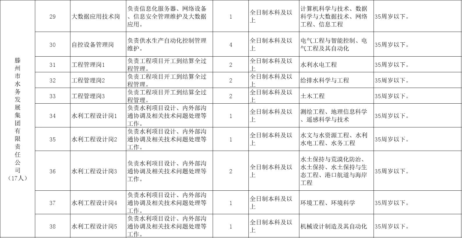 枣庄滕州市第三批次国企招聘120人