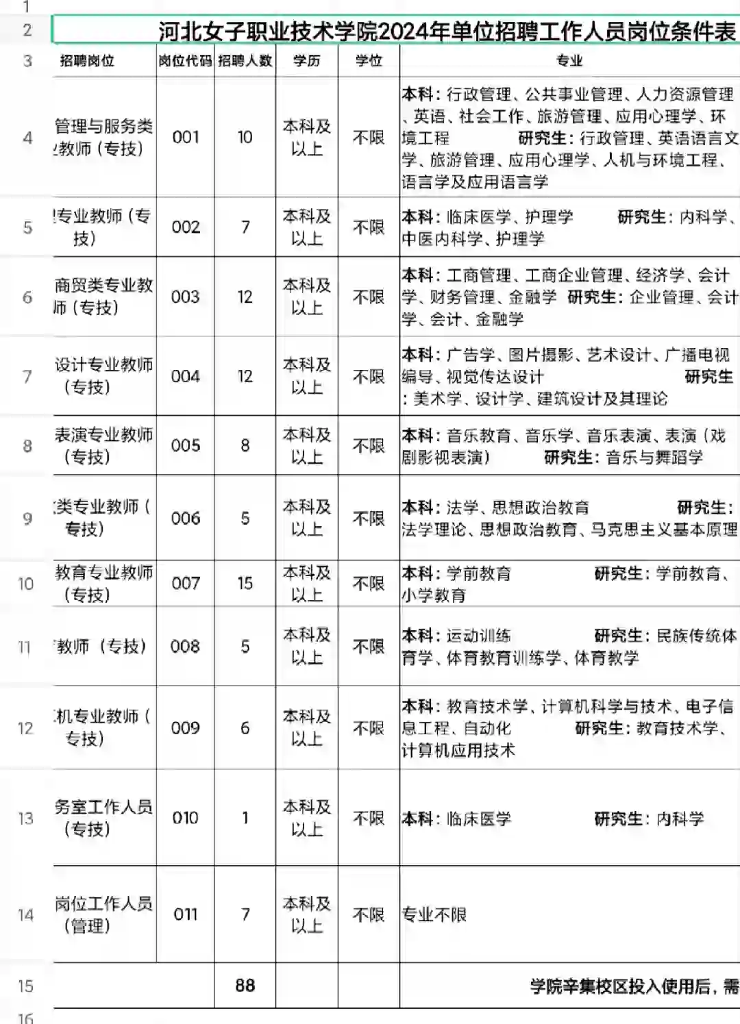河北女子职业技术学院招聘88人！本科可报