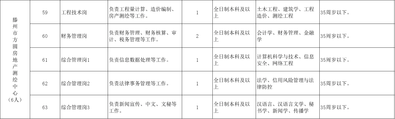 枣庄滕州市第三批次国企招聘120人