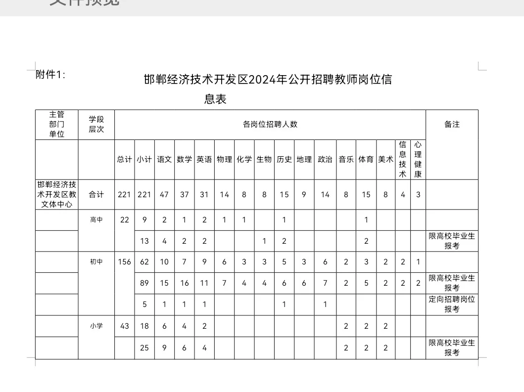 邯郸经开区招聘221人