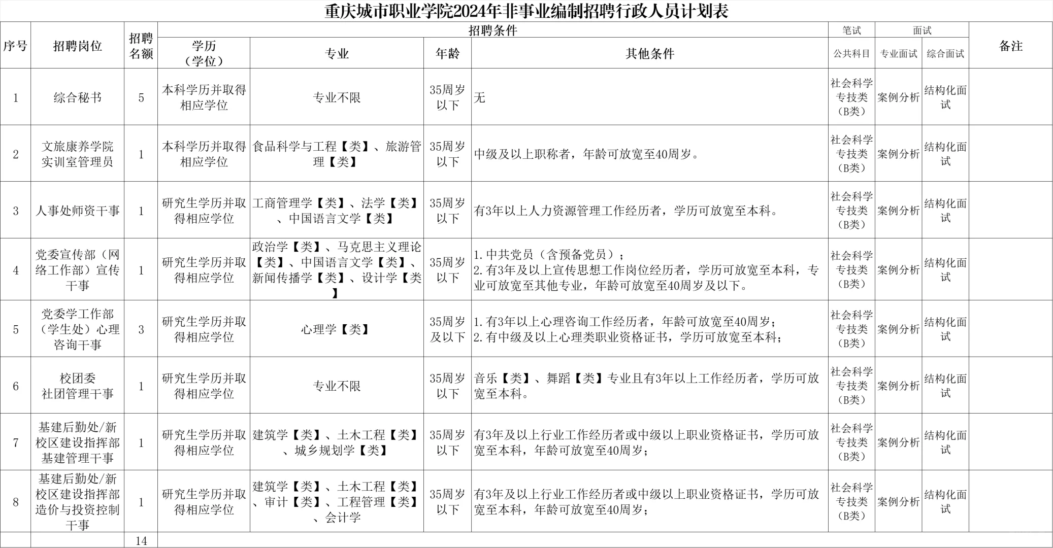 重庆城市职业学院非事业编制招聘简章
