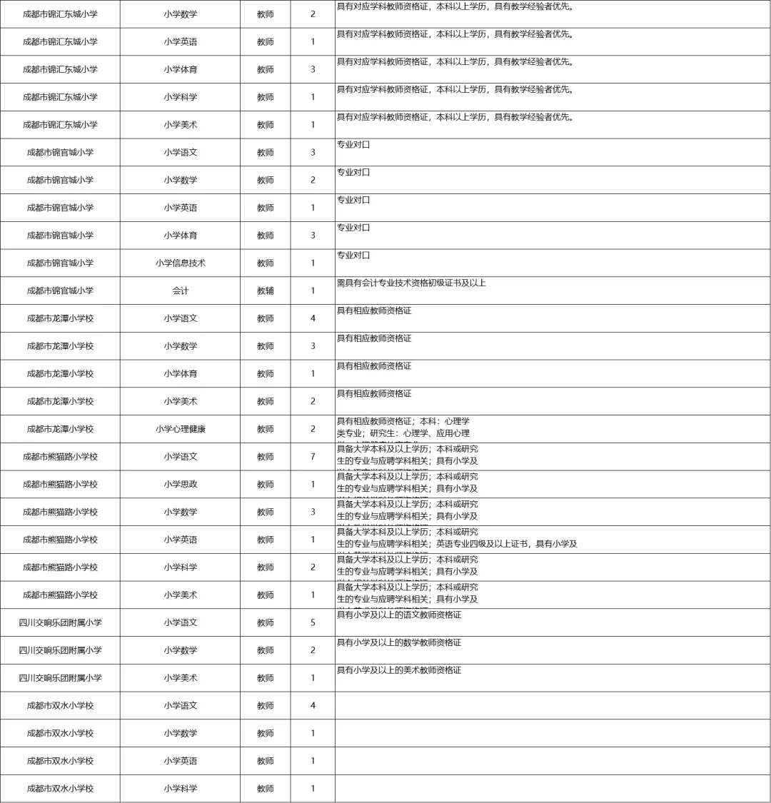 成华区员额制招聘岗位汇总！