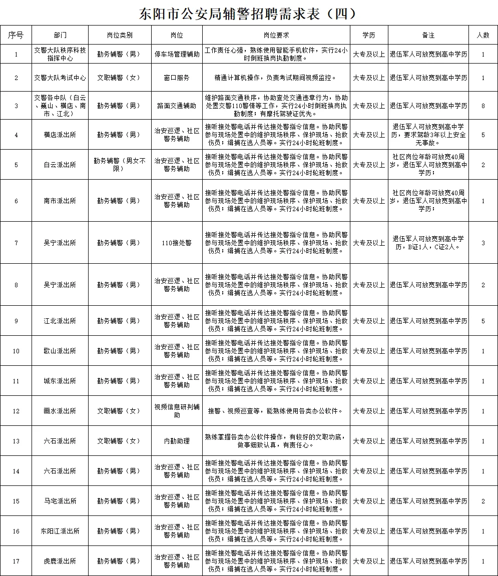 隔壁东阳公安局招聘警务辅助人员102名！！