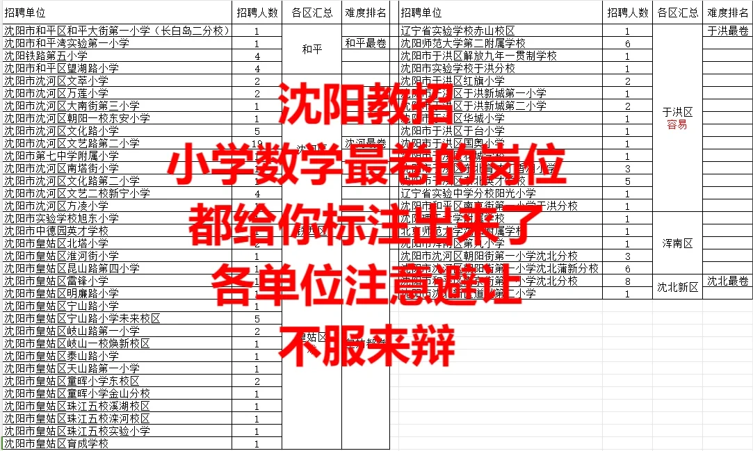 沈阳教师招聘小学数学岗位分析，各单位注意