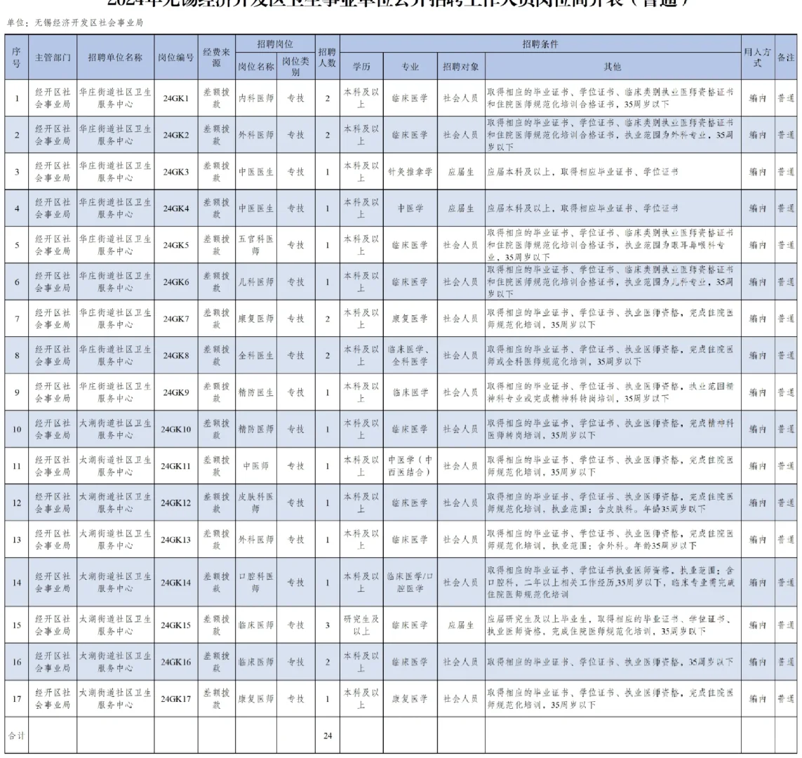 无锡某区县卫生事业单位考试招聘公告信息