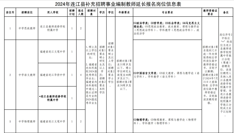 2024连江补充招聘延长报名，抓紧时间啦❗