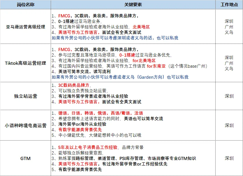 跨境电商岗位汇总
