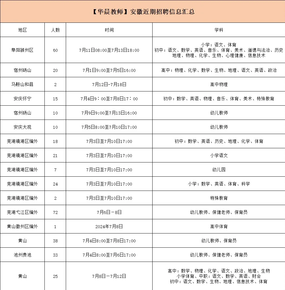 🥳安徽近期招聘汇总