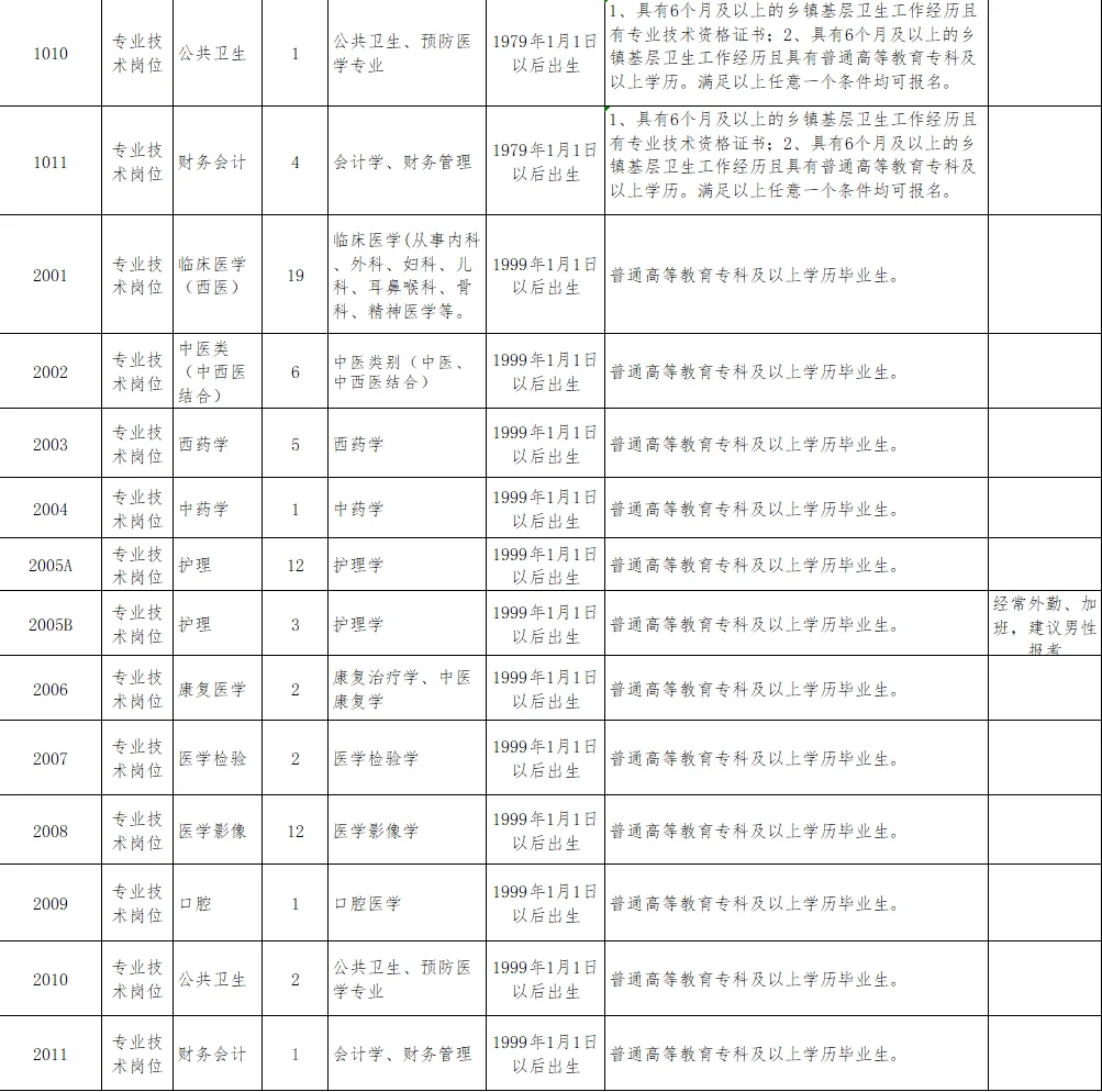 2024年荥阳招聘医疗卫生事业单位150人公告
