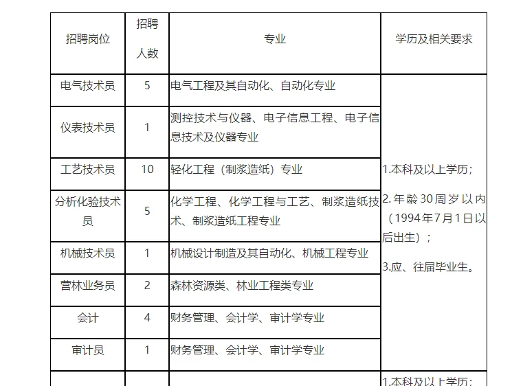 招聘啦！福建轻纺招聘80个岗位，招164人