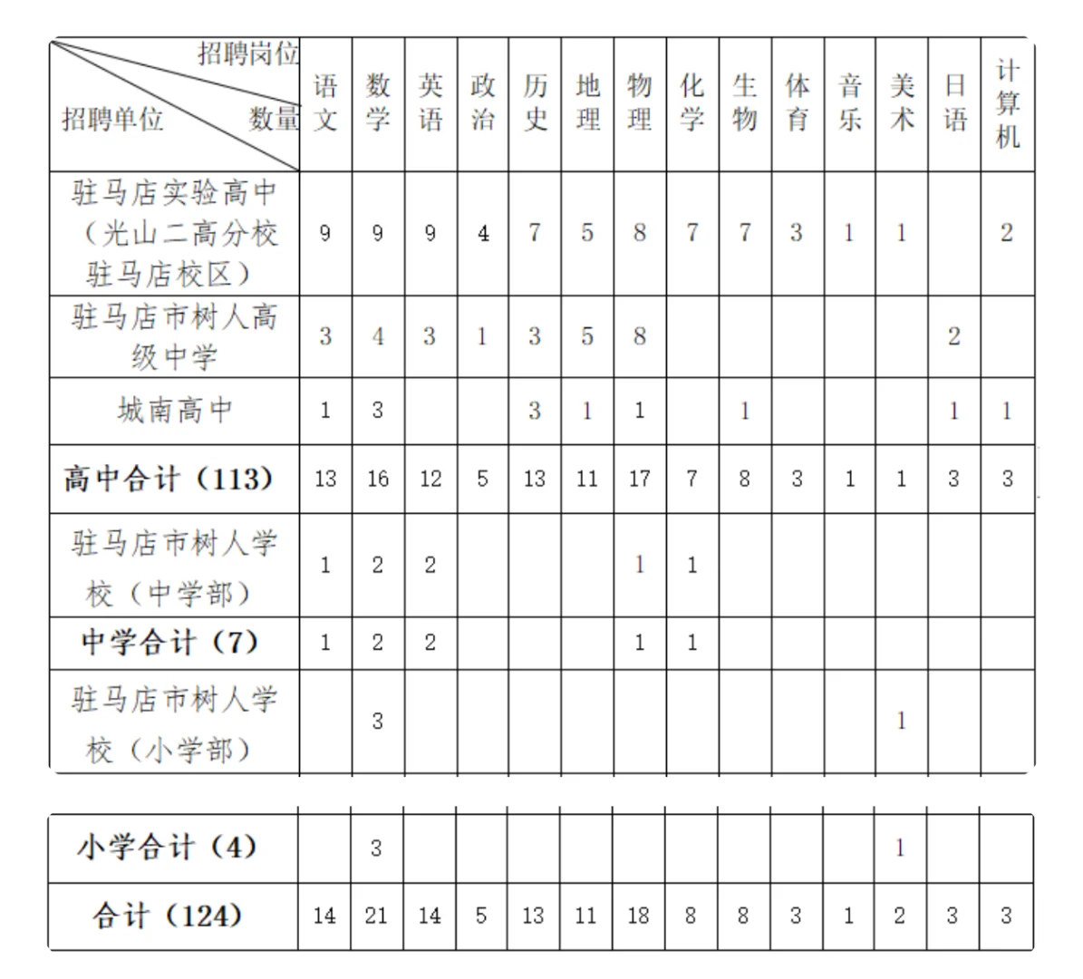 2024年驻马店驿城区招聘教师124名公告
