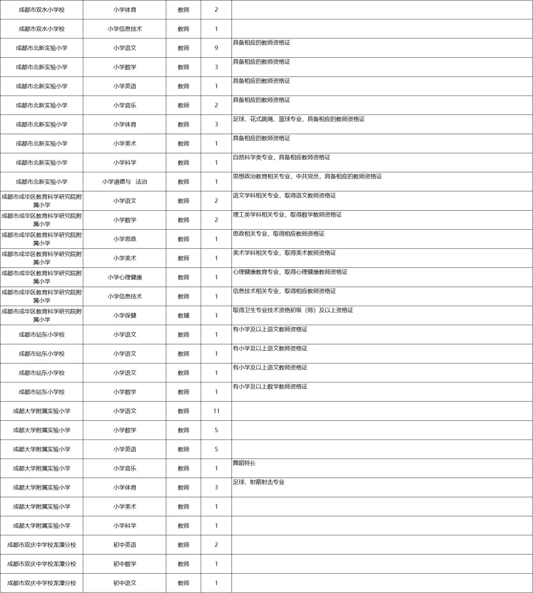 成华区员额制招聘岗位汇总！