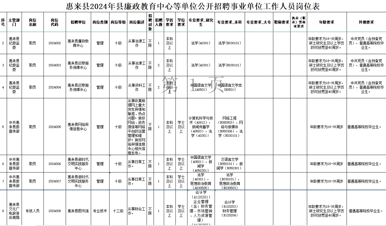 惠来县廉政教育中心招聘事业单位27人