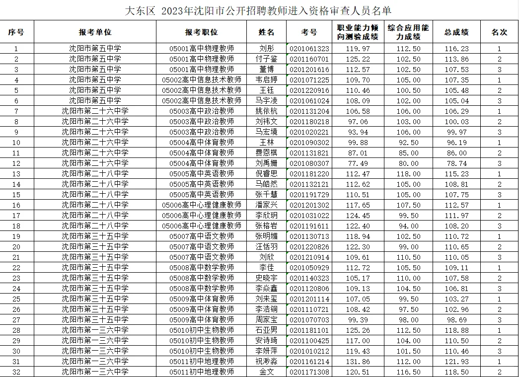 沈阳教师招聘各地区进面分数