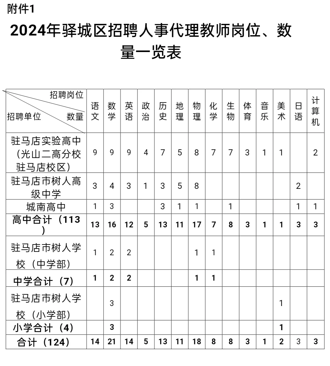驻马店驿城区招聘124人公告