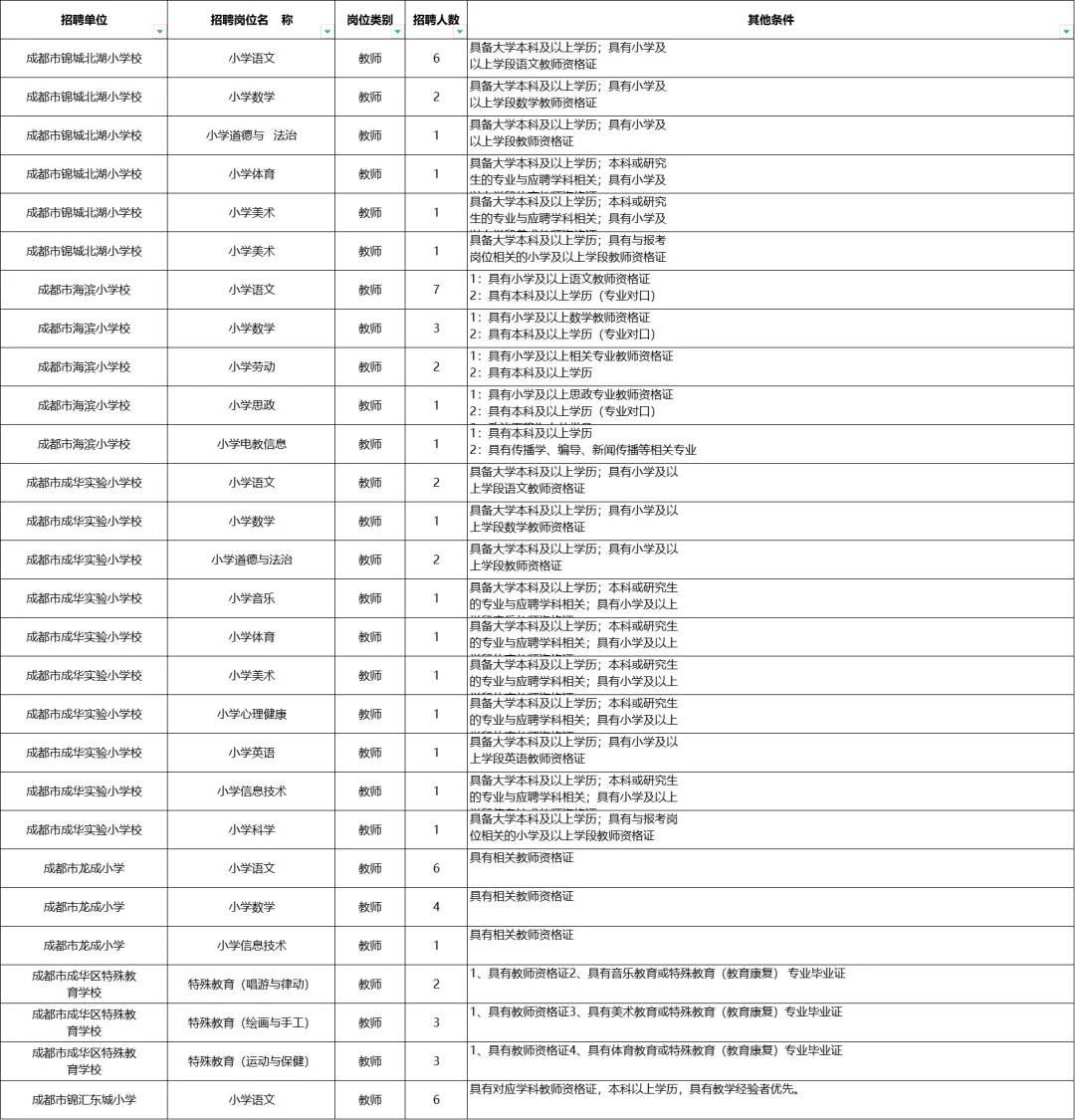 成华区员额制招聘岗位汇总！