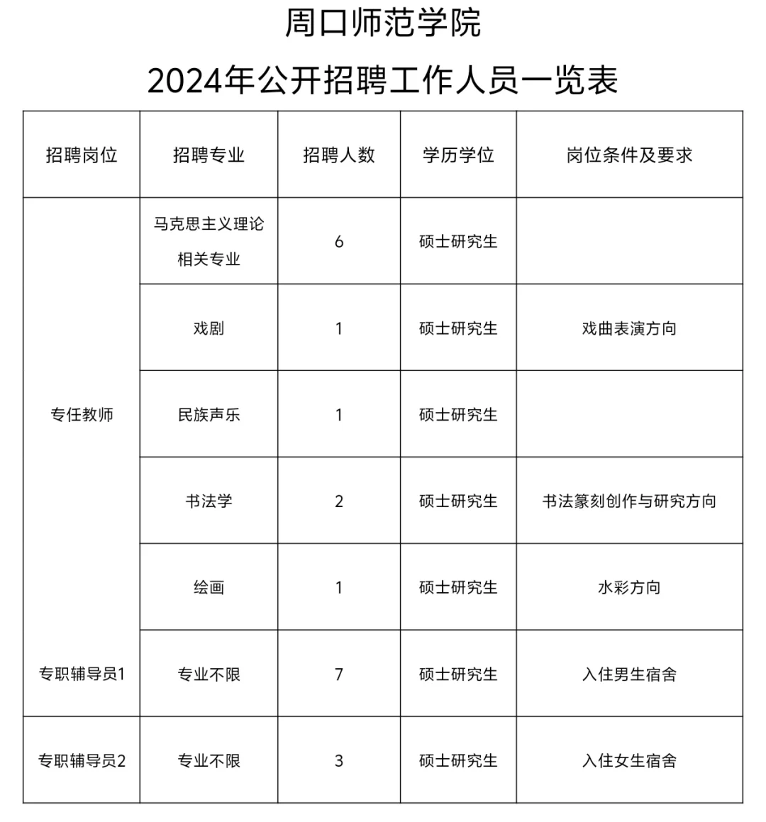 硕有编，周口师范招聘21名