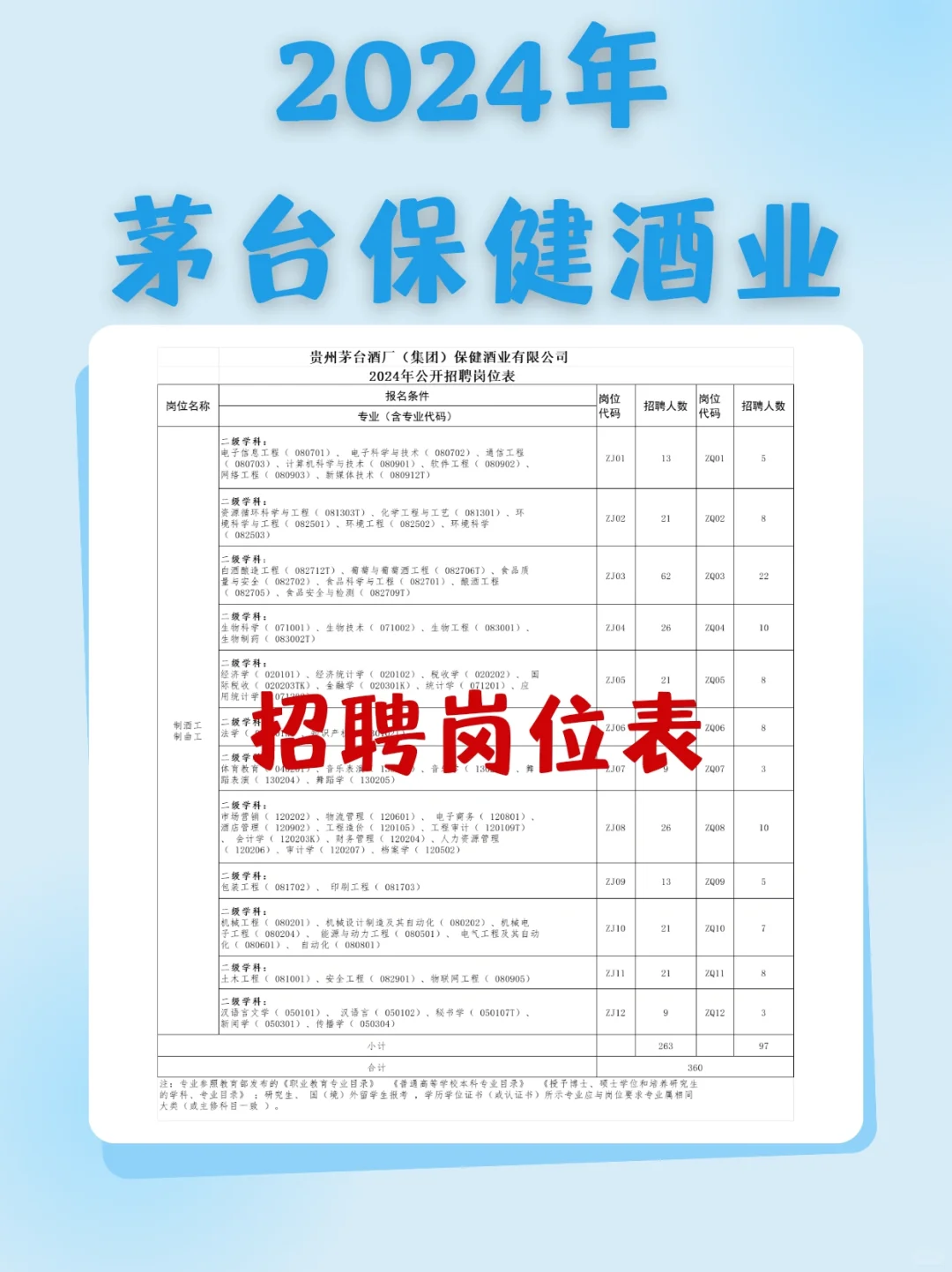 😍最新国企茅台保健酒业招聘又又又来啦