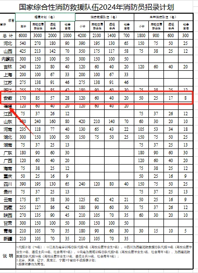 安徽有岗！国家综合性消防救援队招聘啦！