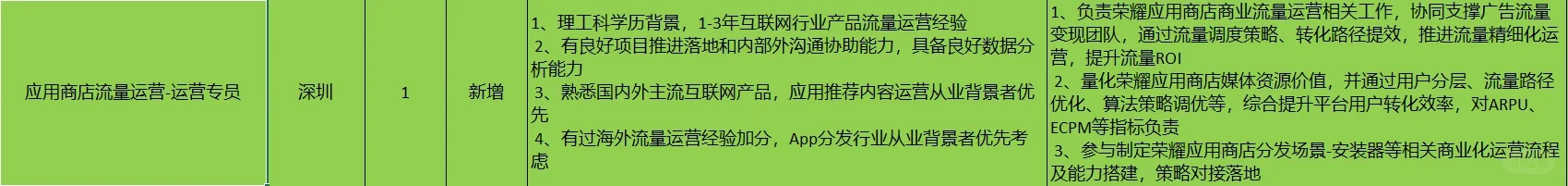 荣耀招聘应用商店流量运营专员