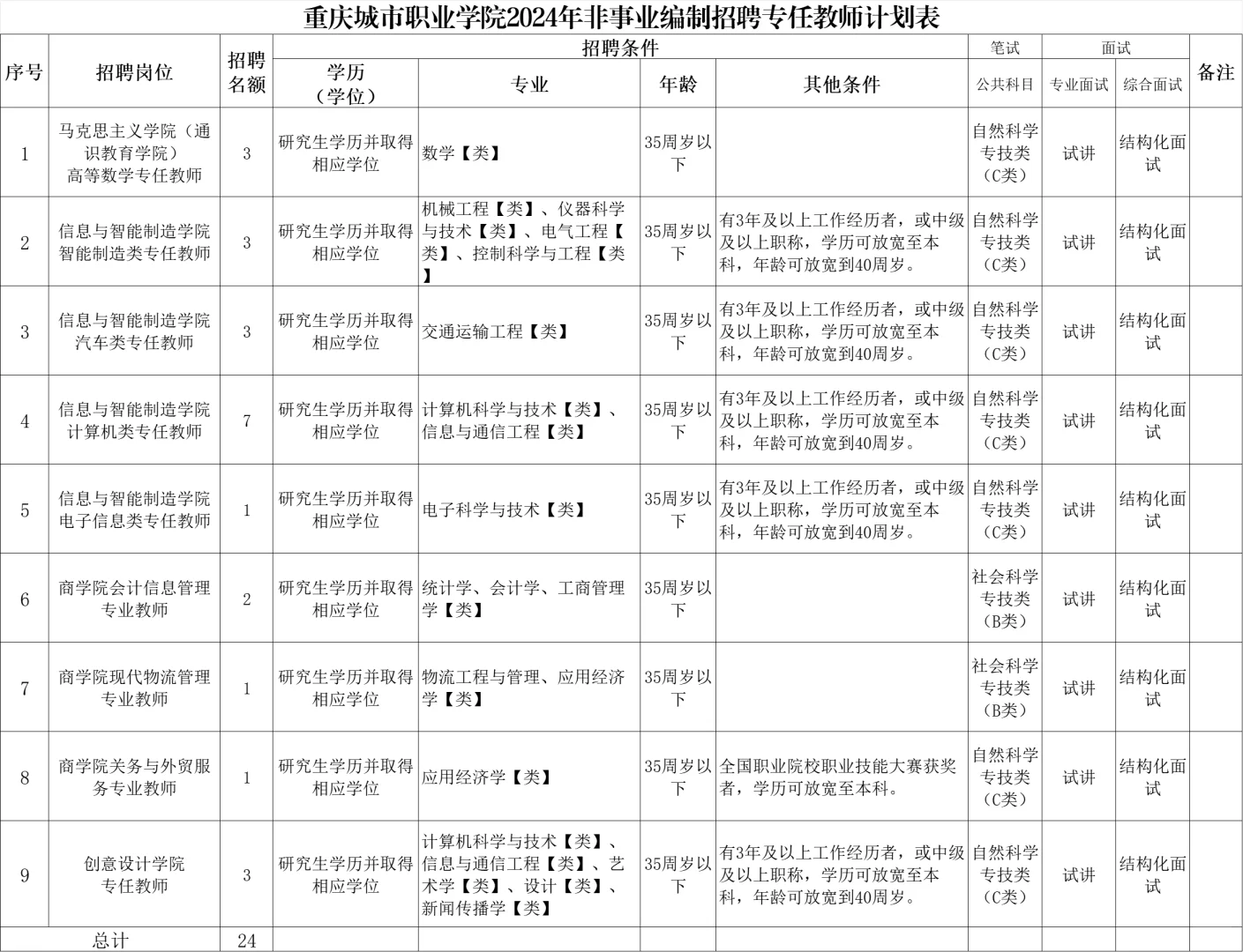 重庆城市职业学院非事业编制招聘简章