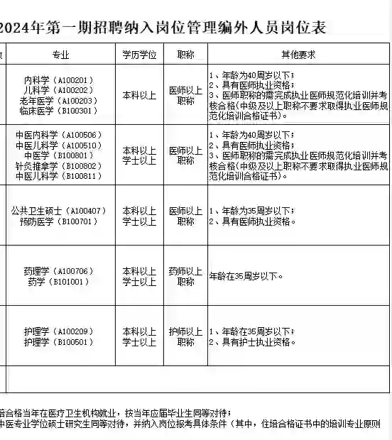 医疗专业招聘信息求解读