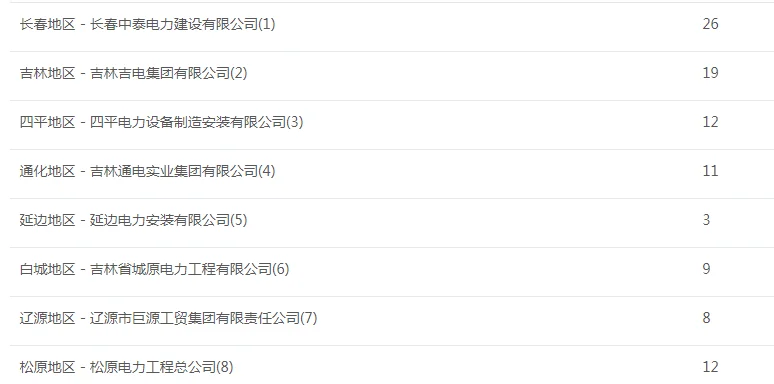 长春有岗国网吉林省电力有限公司100人❗️❗️