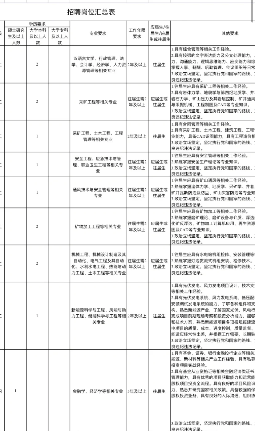 一级国企！公开招聘 181 人！把握机会