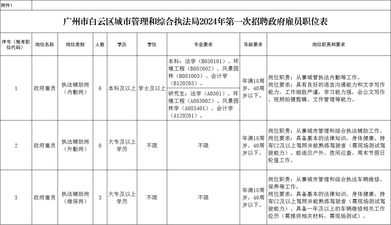 大专起报！广州白云区城管局招聘15名雇员！