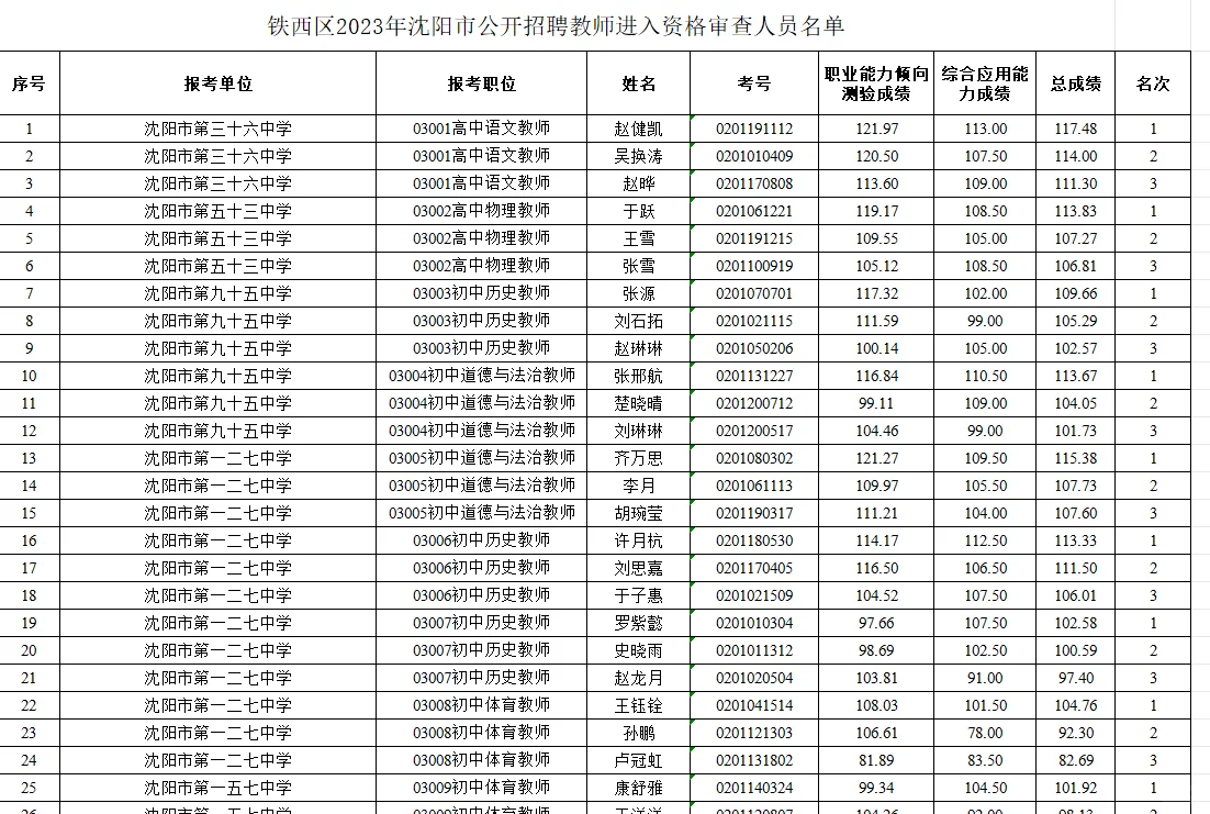 沈阳教师招聘各地区进面分数