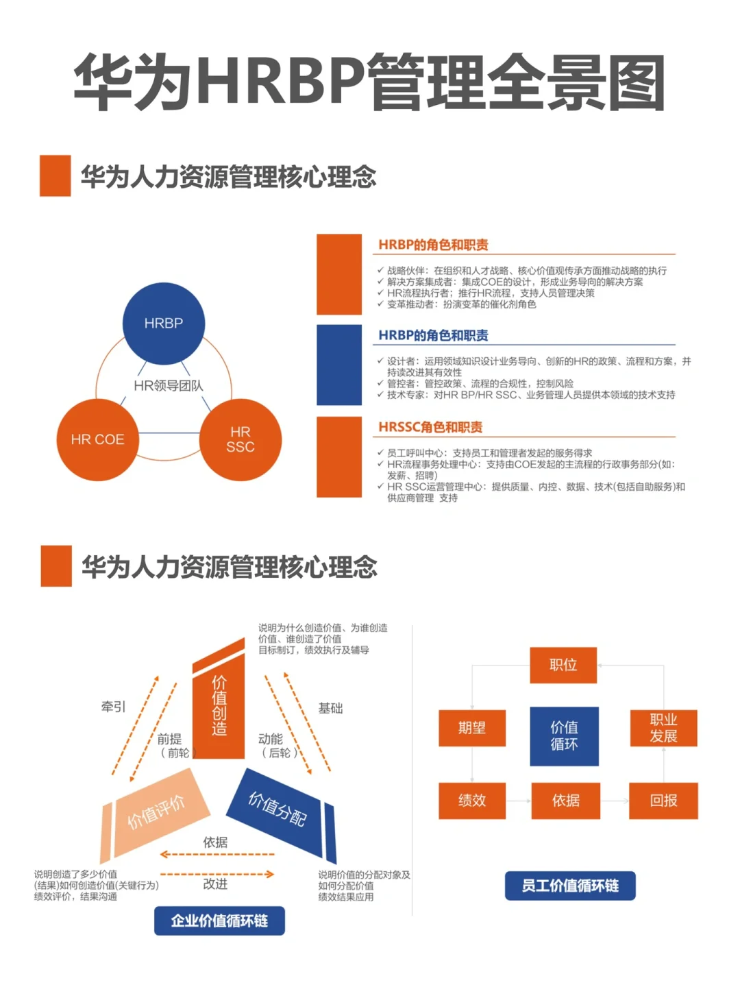 华为HRBP管理全景图，一份完整的HR赋能手册！