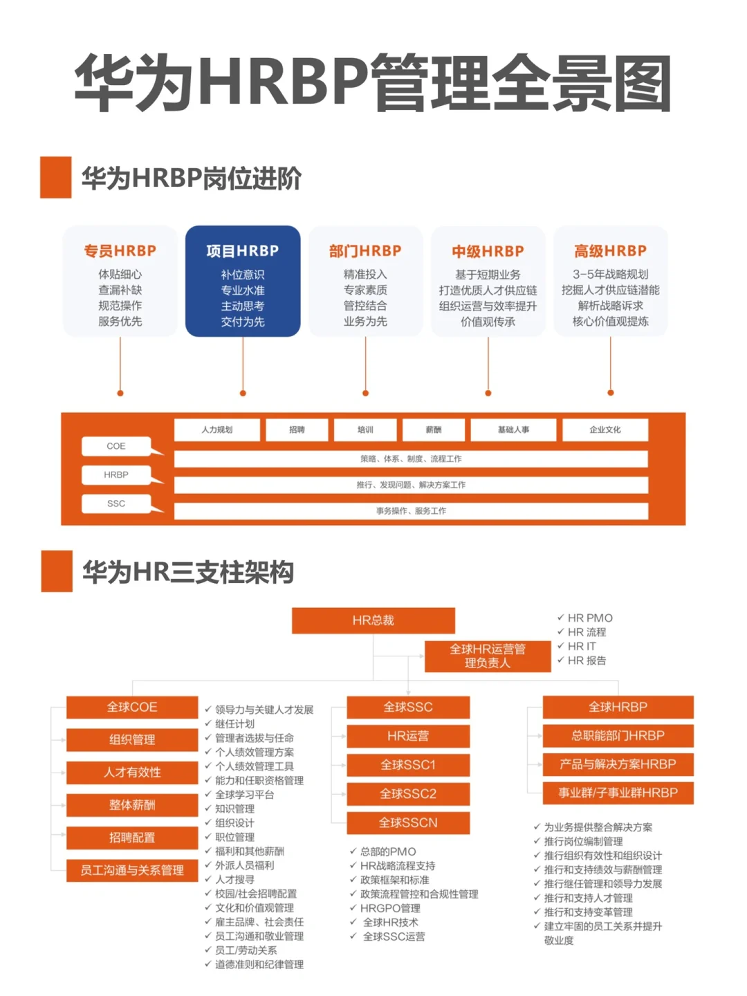 华为HRBP管理全景图，一份完整的HR赋能手册！