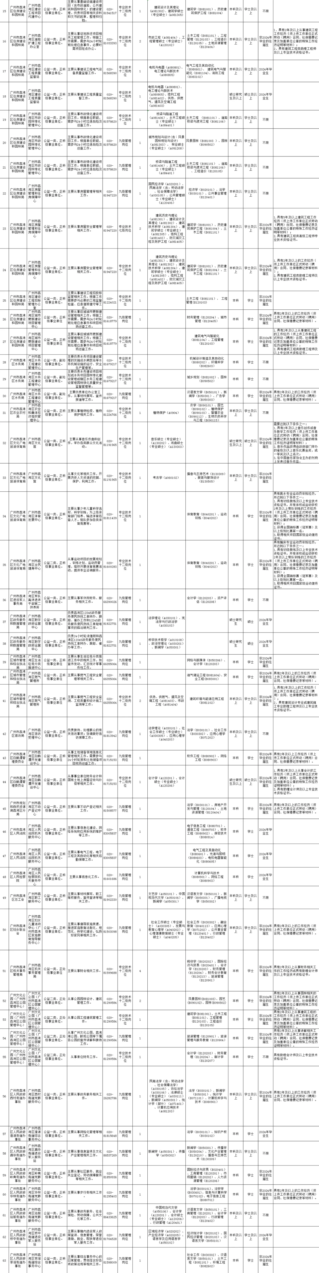 重磅！广州市荔湾区事业单位招聘75人