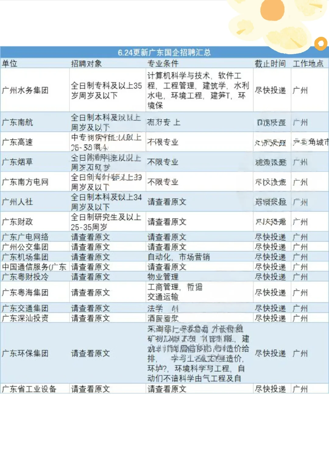 6.30 香喷喷的广东国企招聘更新了