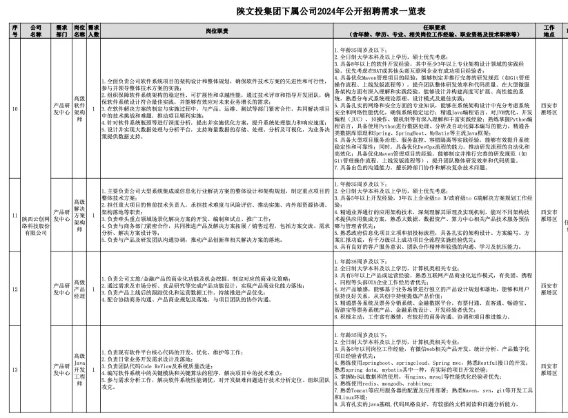 陕文投集团招聘公告国企事业单位招聘