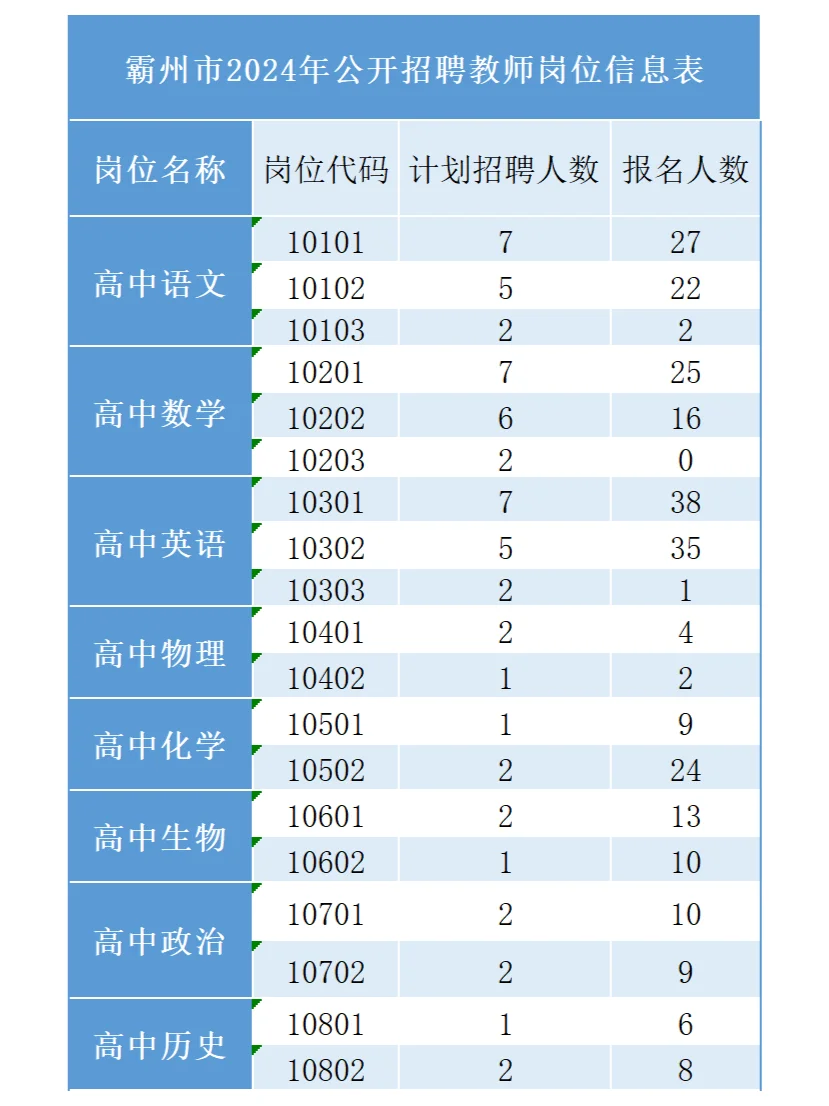 已报3963人！24霸州教师招聘报名人数一览表