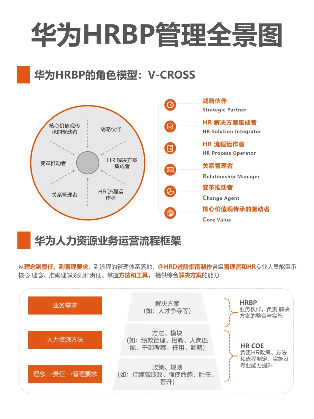 华为HRBP管理全景图，一份完整的HR赋能手册！
