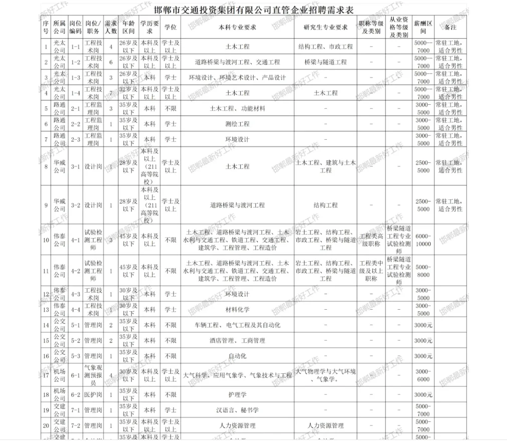 邯郸国企招聘72名专业人才
