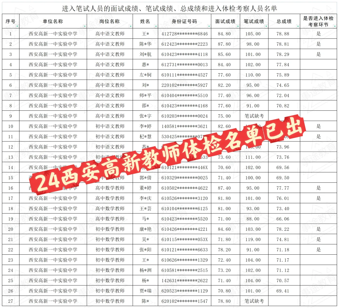24西安高新教师招聘体检名单已出