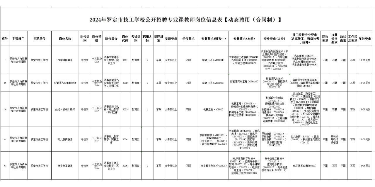 有编！2024年罗定市技工学校招聘教师10名
