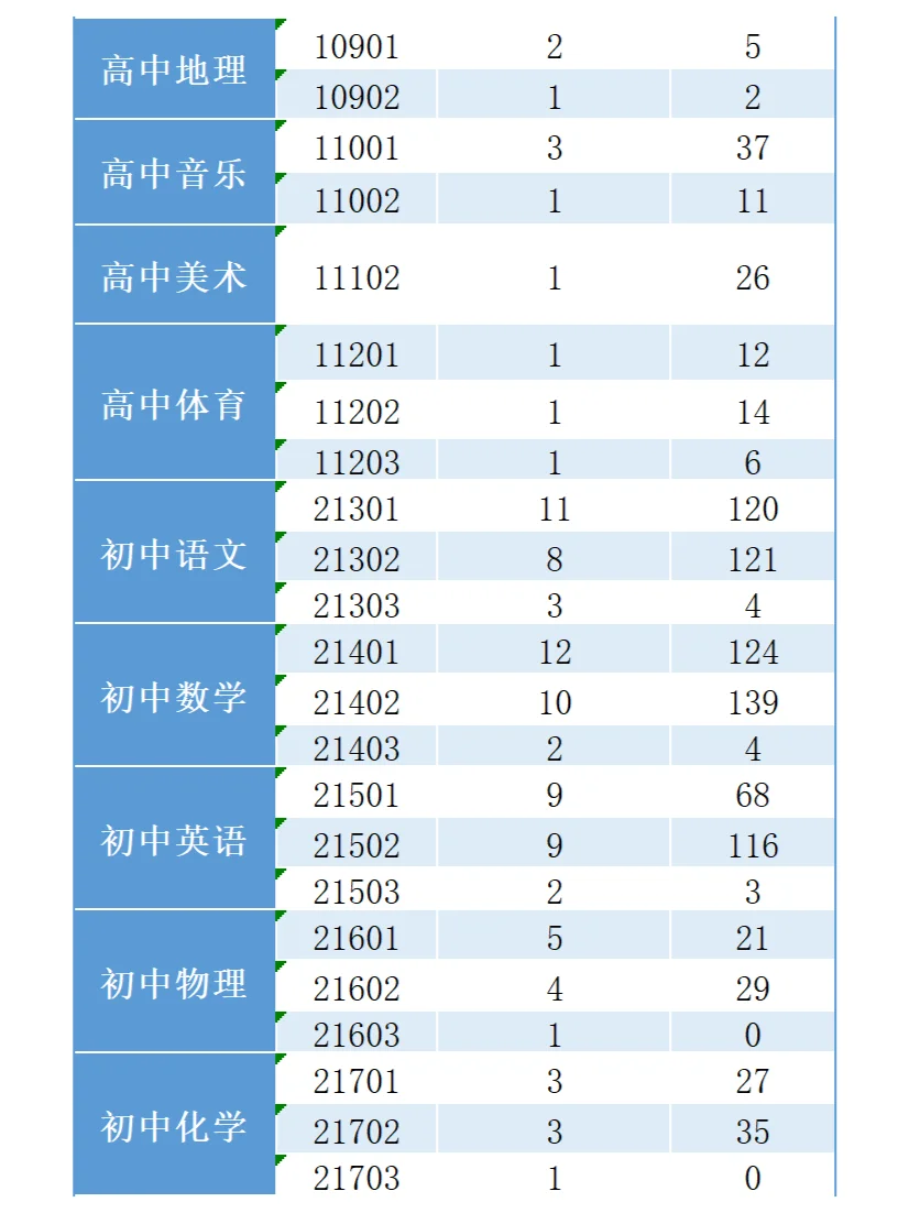 已报3963人！24霸州教师招聘报名人数一览表