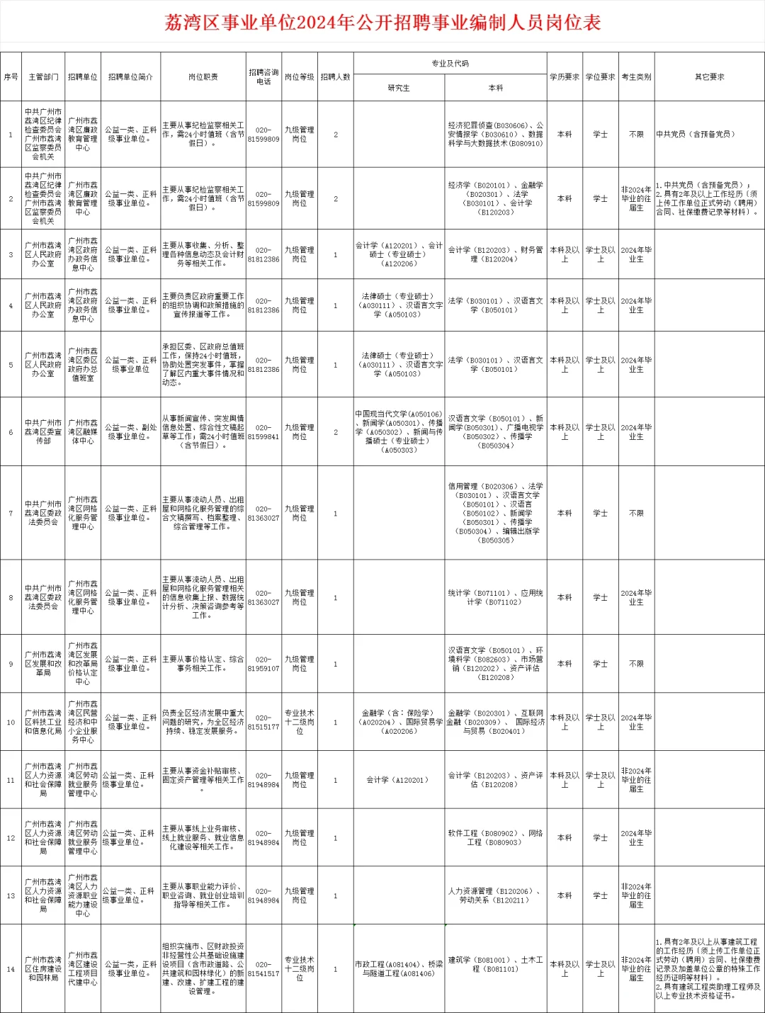 重磅！广州市荔湾区事业单位招聘75人